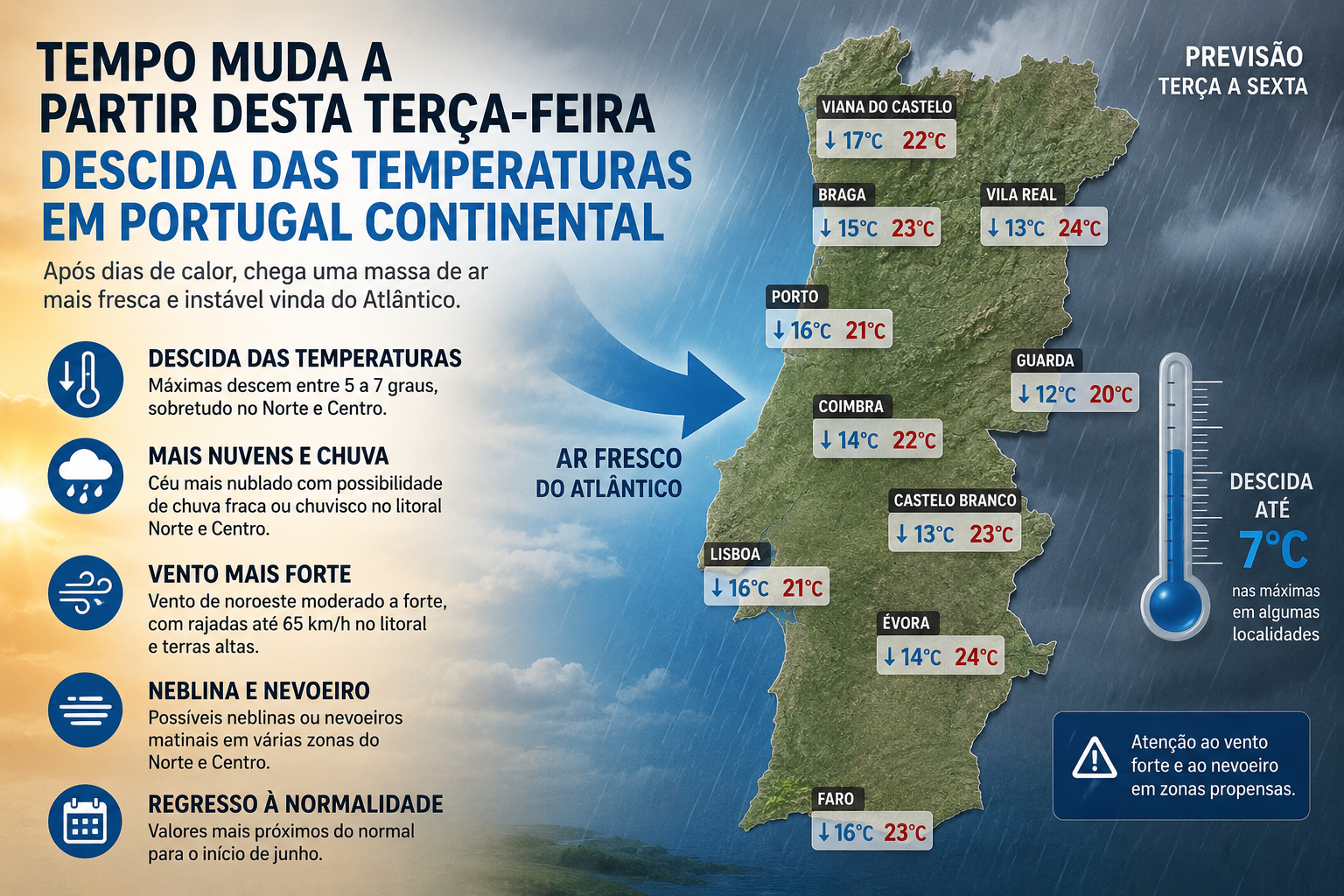 Portugal Vai Arrefecer: Temperaturas Podem Cair Até 7 Graus Esta Semana.