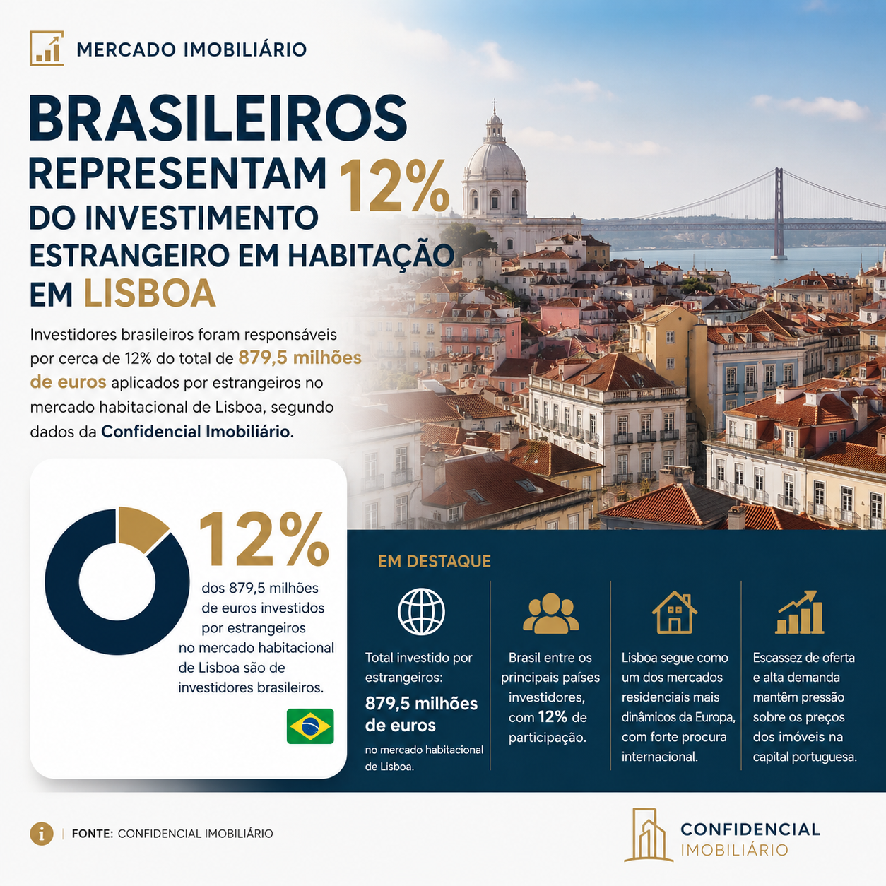 Brasileiros representam 12% do investimento estrangeiro em habitação em Lisboa.