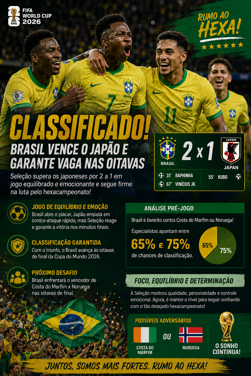 Brasil vence o Japão por 2 a 1 e avança às oitavas de final da Copa do Mundo,