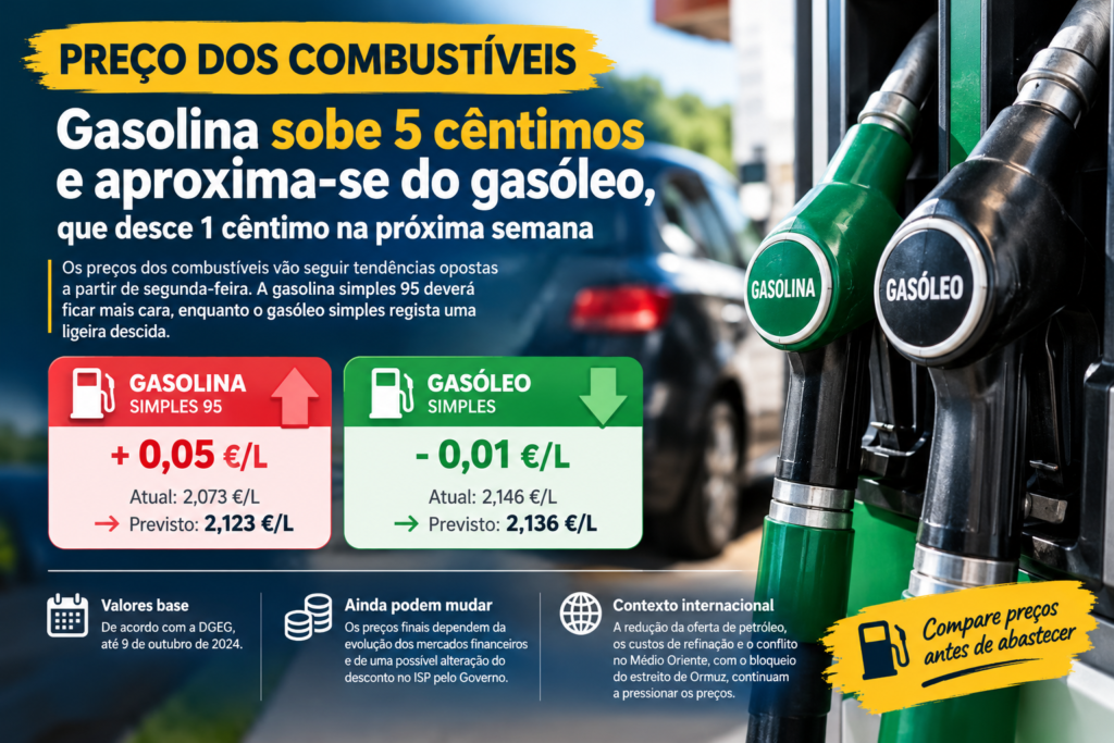 Gasolina sobe 5 cêntimos e aproxima-se do gasóleo, que fica mais barato na próxima semana