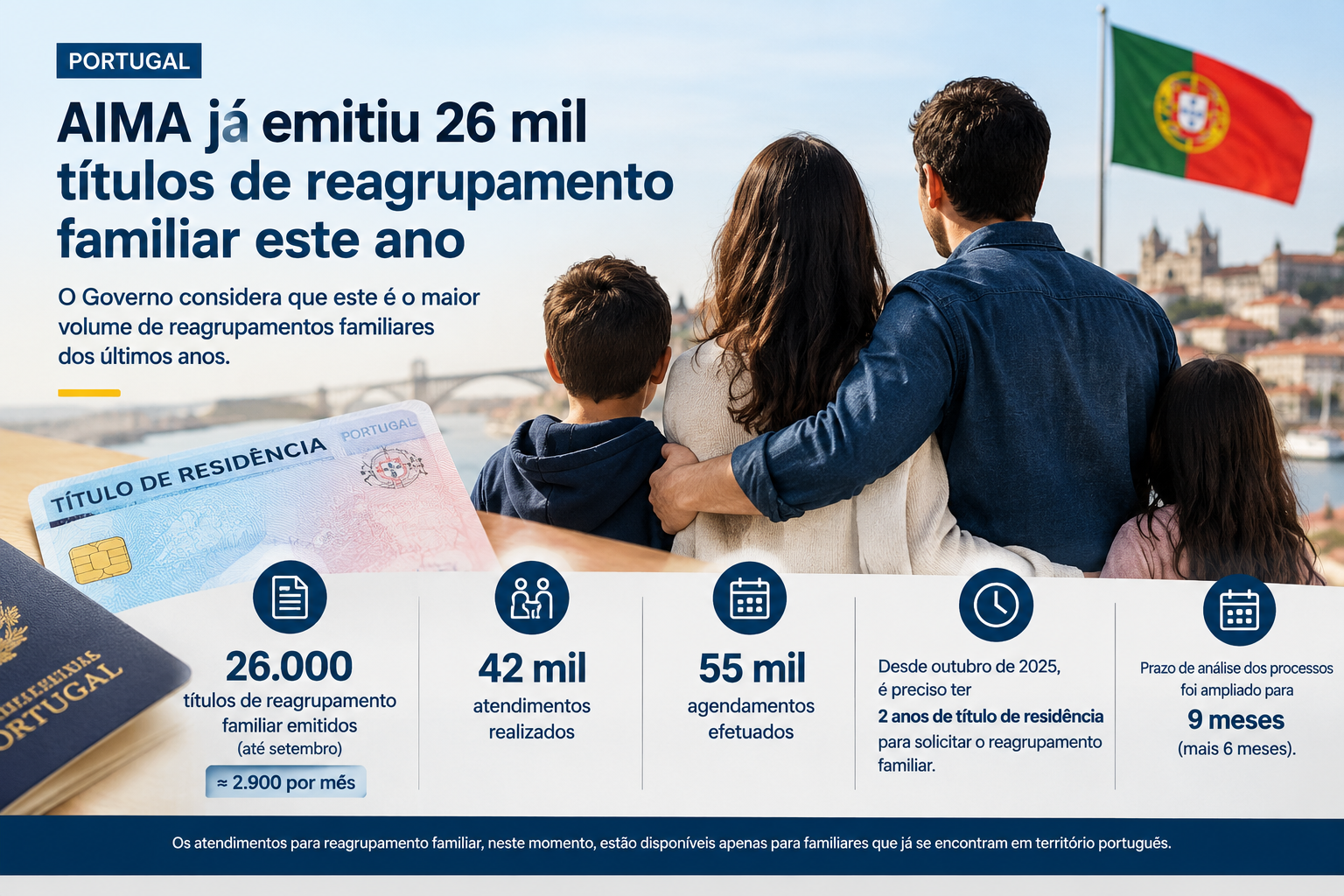AIMA já emitiu 26 mil títulos de reagrupamento familiar este ano